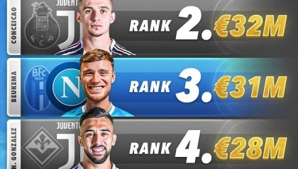 永利平台-今夏意甲TOP5引援：米兰3600万欧签亚沙里居首 尤文&amp;那不勒斯2席