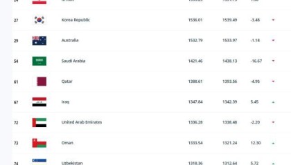 永利平台-FIFA最新排名：中国世界排名下滑至第81 亚洲第11